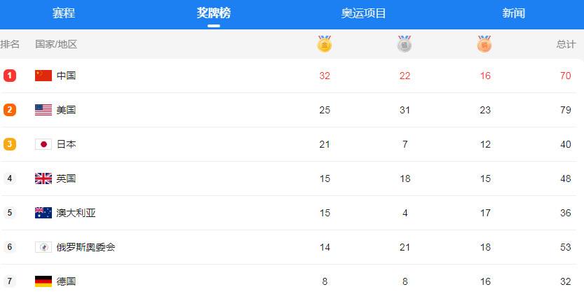 关于中国奥运会奖牌排行榜历史的信息