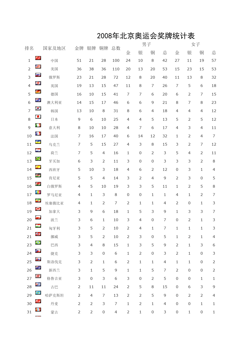 历年奥运会金牌数量排名，历年奥运会金牌数量排名榜？