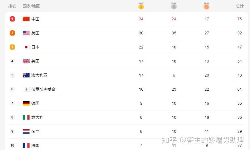 关于东京奥运会中国金牌榜的信息